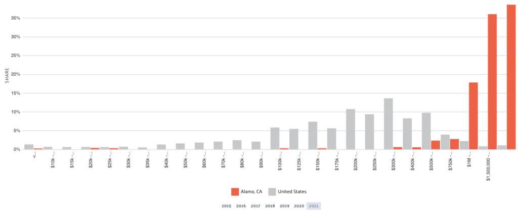 A bar graph with different levels of data.