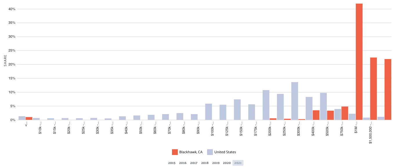 A bar graph with different levels of data.